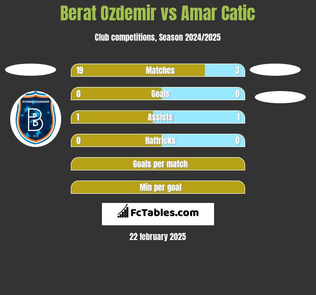 Berat Ozdemir vs Amar Catic h2h player stats