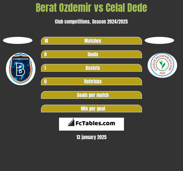 Berat Ozdemir vs Celal Dede h2h player stats