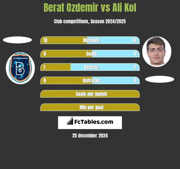 Berat Ozdemir vs Ali Kol h2h player stats