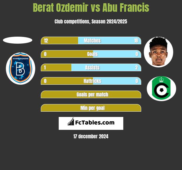 Berat Ozdemir vs Abu Francis h2h player stats