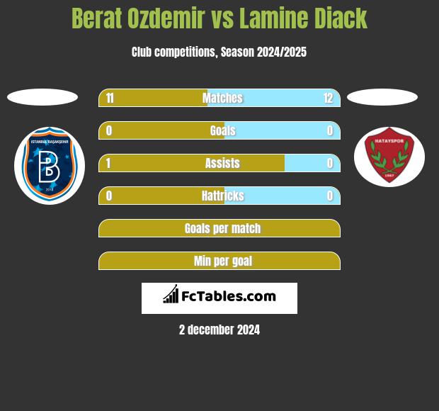 Berat Ozdemir vs Lamine Diack h2h player stats