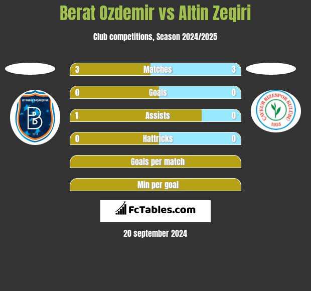 Berat Ozdemir vs Altin Zeqiri h2h player stats