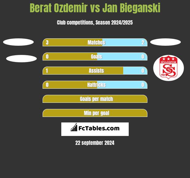 Berat Ozdemir vs Jan Bieganski h2h player stats