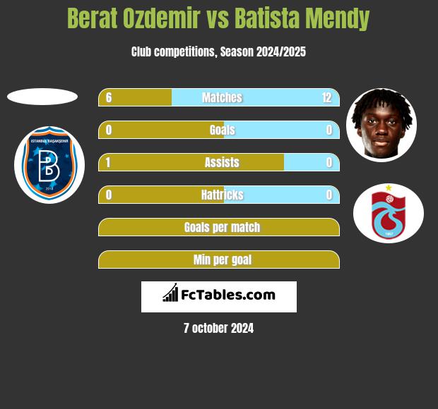 Berat Ozdemir vs Batista Mendy h2h player stats