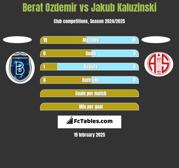 Berat Ozdemir vs Jakub Kaluzinski h2h player stats