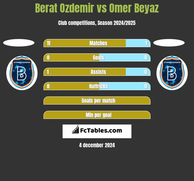 Berat Ozdemir vs Omer Beyaz h2h player stats