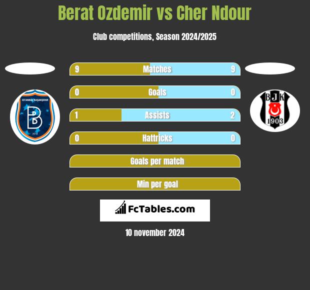 Berat Ozdemir vs Cher Ndour h2h player stats