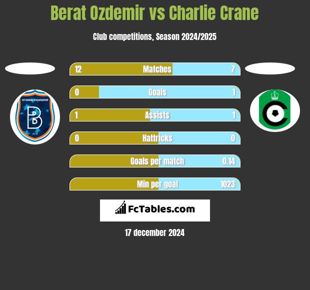 Berat Ozdemir vs Charlie Crane h2h player stats