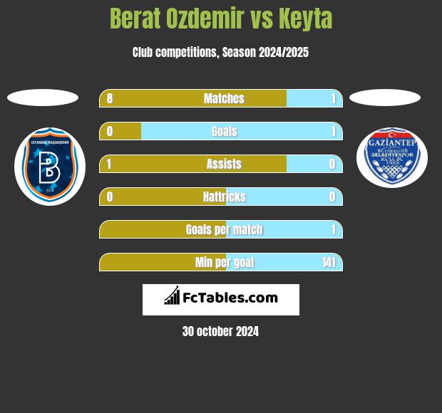 Berat Ozdemir vs Keyta h2h player stats