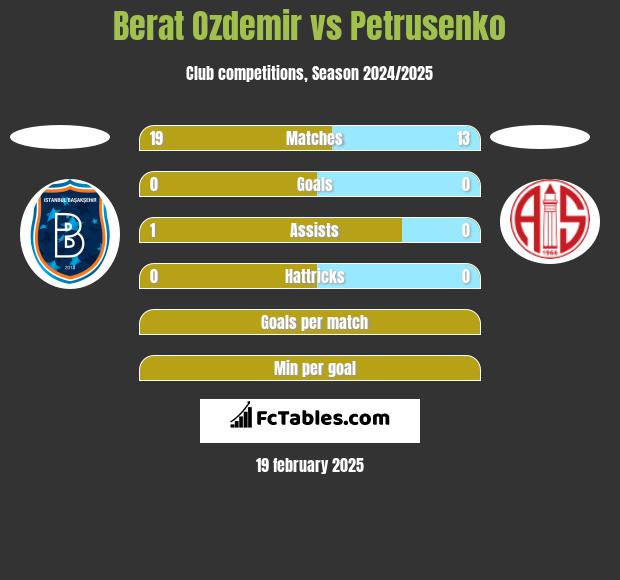 Berat Ozdemir vs Petrusenko h2h player stats