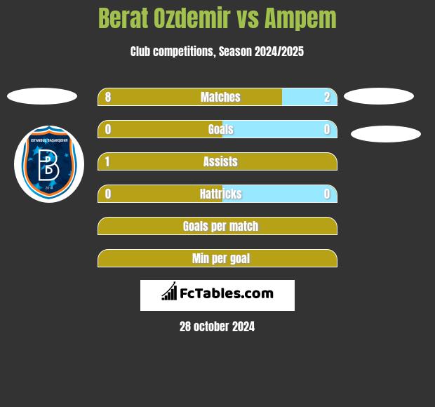 Berat Ozdemir vs Ampem h2h player stats