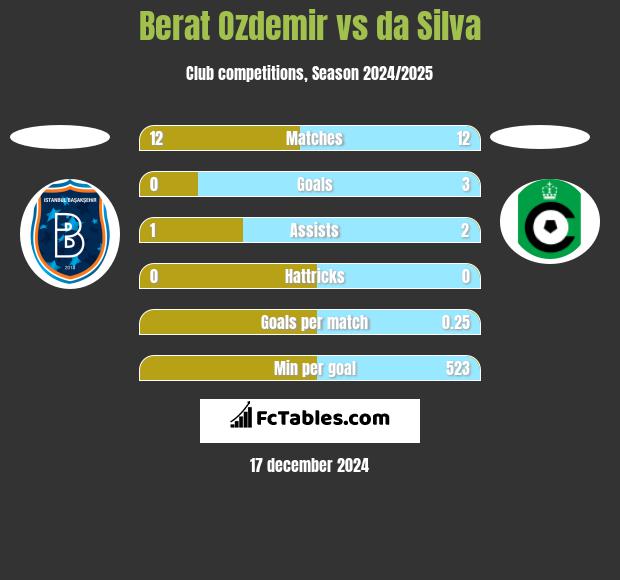 Berat Ozdemir vs da Silva h2h player stats