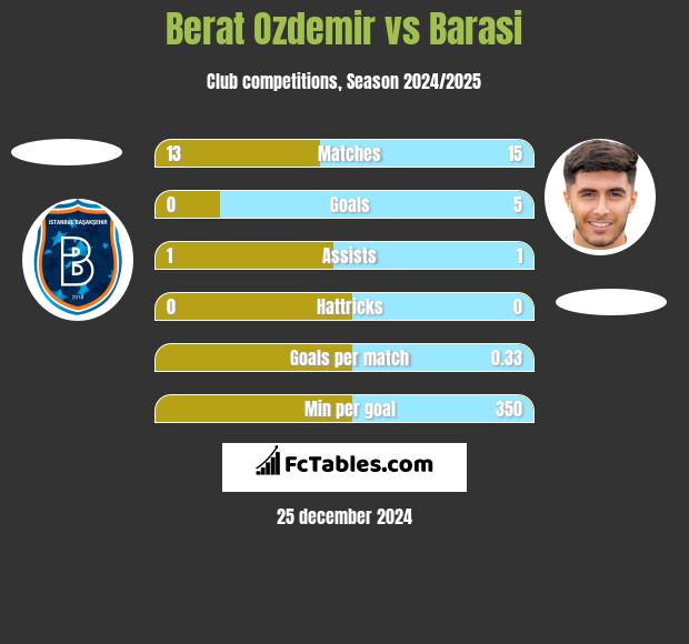 Berat Ozdemir vs Barasi h2h player stats