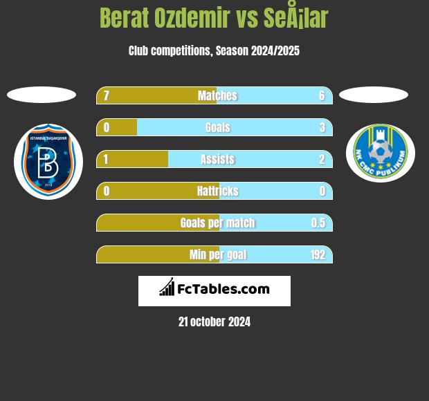 Berat Ozdemir vs SeÅ¡lar h2h player stats