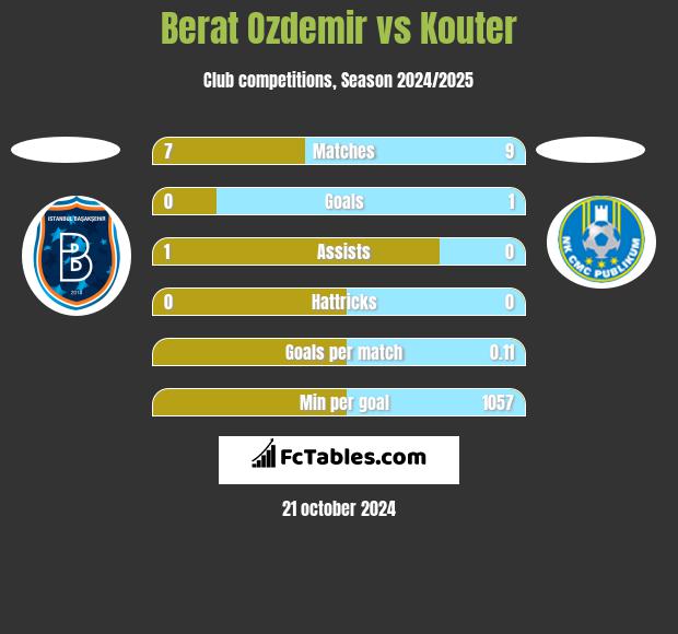 Berat Ozdemir vs Kouter h2h player stats