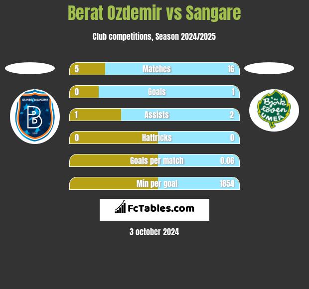 Berat Ozdemir vs Sangare h2h player stats