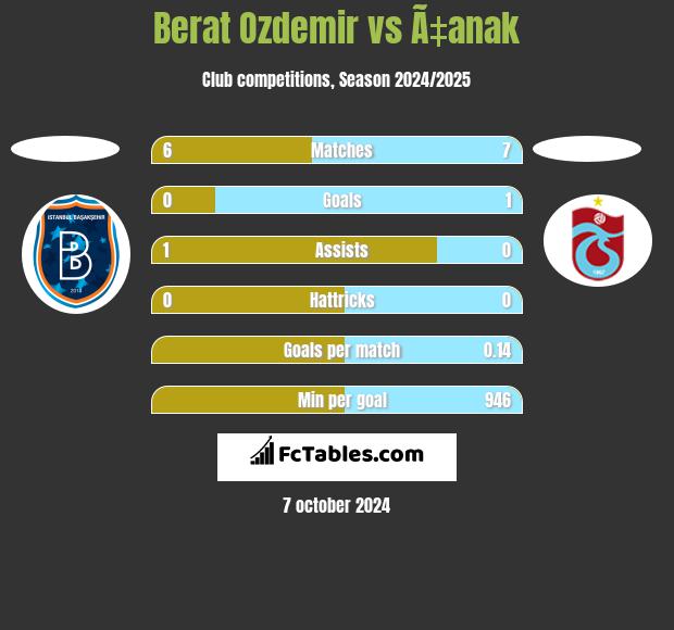 Berat Ozdemir vs Ã‡anak h2h player stats