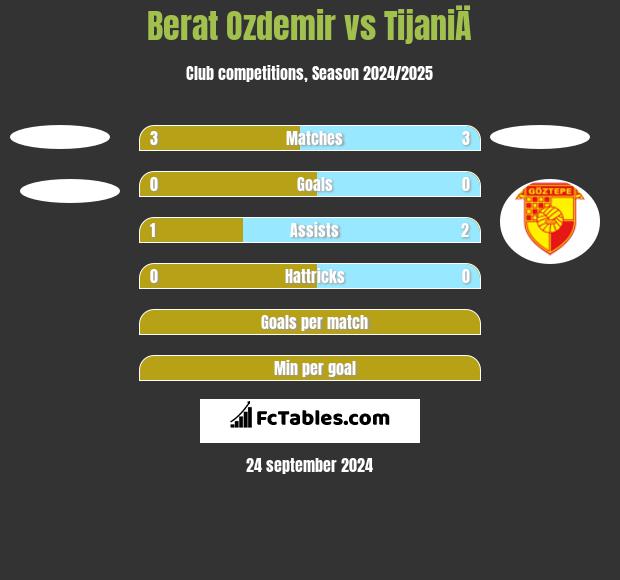 Berat Ozdemir vs TijaniÄ h2h player stats