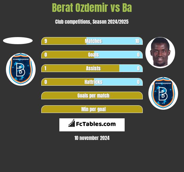 Berat Ozdemir vs Ba h2h player stats