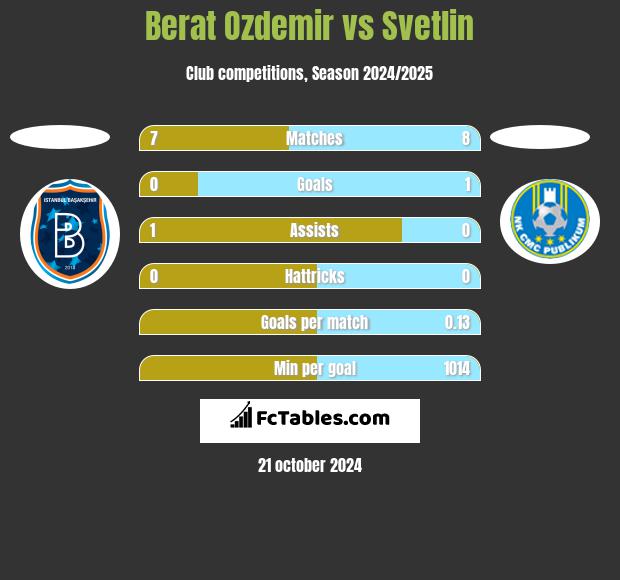 Berat Ozdemir vs Svetlin h2h player stats