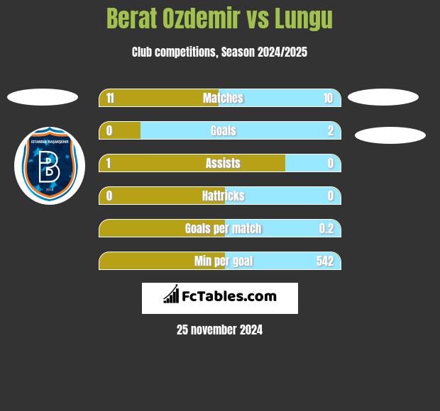 Berat Ozdemir vs Lungu h2h player stats