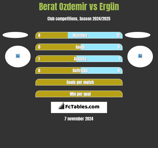 Berat Ozdemir vs Ergün h2h player stats