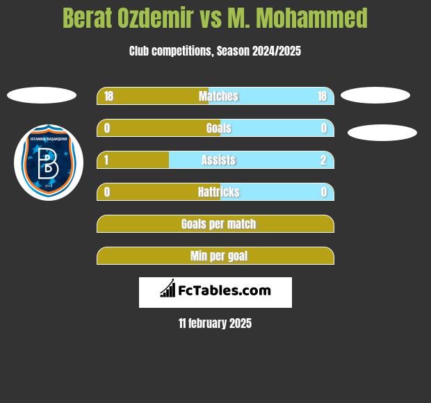 Berat Ozdemir vs M. Mohammed h2h player stats