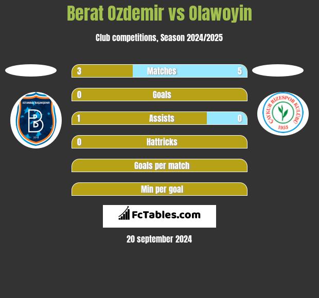 Berat Ozdemir vs Olawoyin h2h player stats