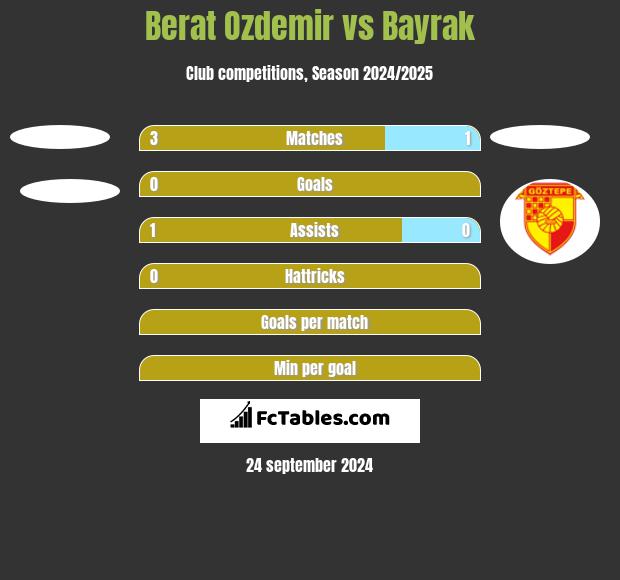 Berat Ozdemir vs Bayrak h2h player stats