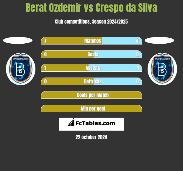 Berat Ozdemir vs Crespo da Silva h2h player stats