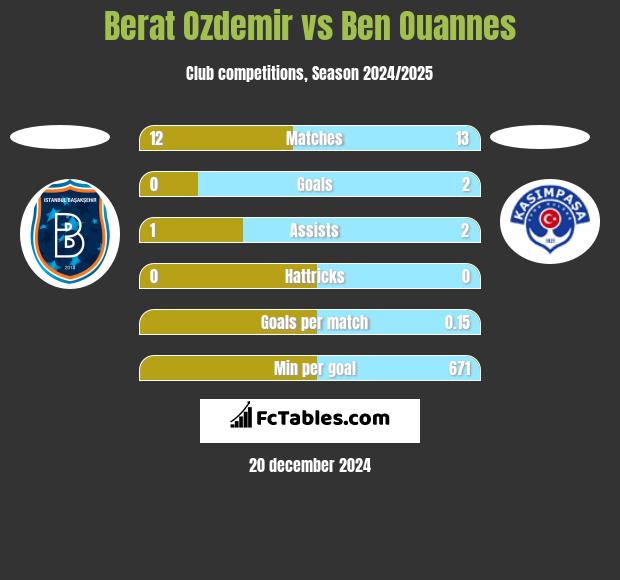 Berat Ozdemir vs Ben Ouannes h2h player stats