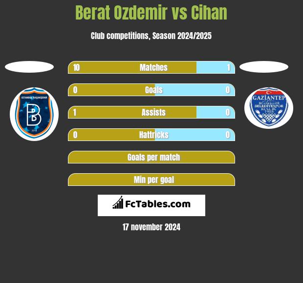 Berat Ozdemir vs Cihan h2h player stats