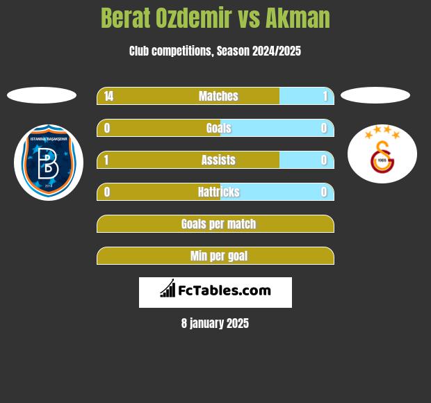 Berat Ozdemir vs Akman h2h player stats