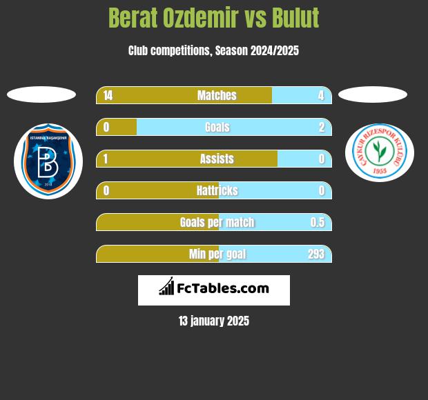 Berat Ozdemir vs Bulut h2h player stats