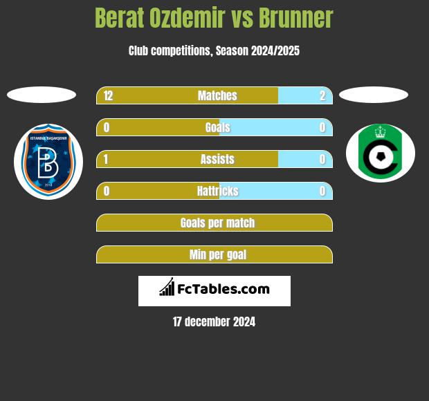 Berat Ozdemir vs Brunner h2h player stats