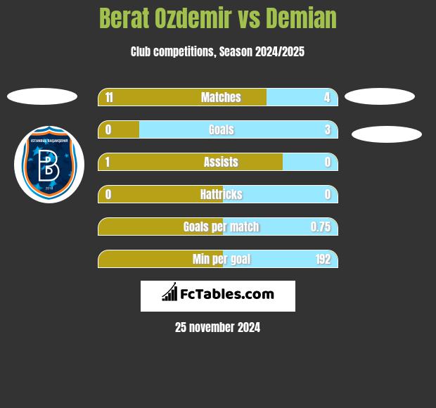 Berat Ozdemir vs Demian h2h player stats