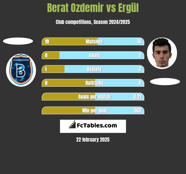 Berat Ozdemir vs Ergül h2h player stats