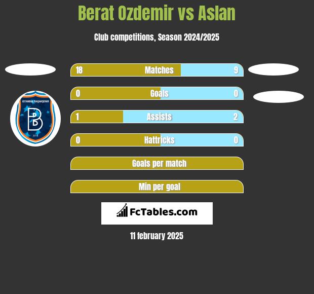 Berat Ozdemir vs Aslan h2h player stats