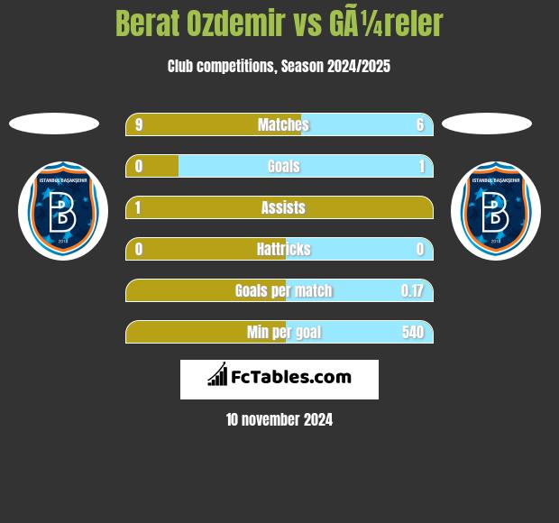 Berat Ozdemir vs GÃ¼reler h2h player stats