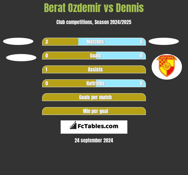 Berat Ozdemir vs Dennis h2h player stats