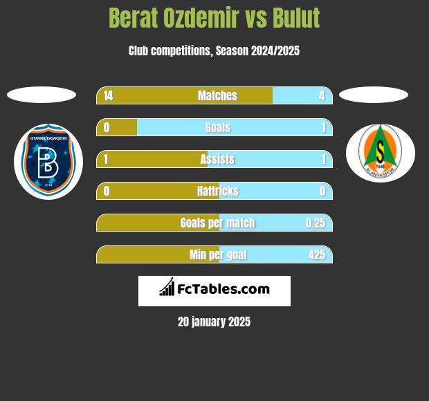 Berat Ozdemir vs Bulut h2h player stats