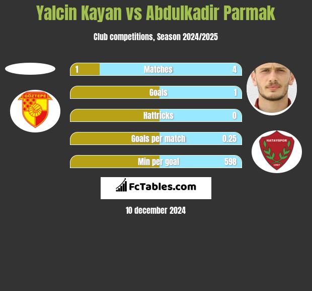 Yalcin Kayan vs Abdulkadir Parmak h2h player stats