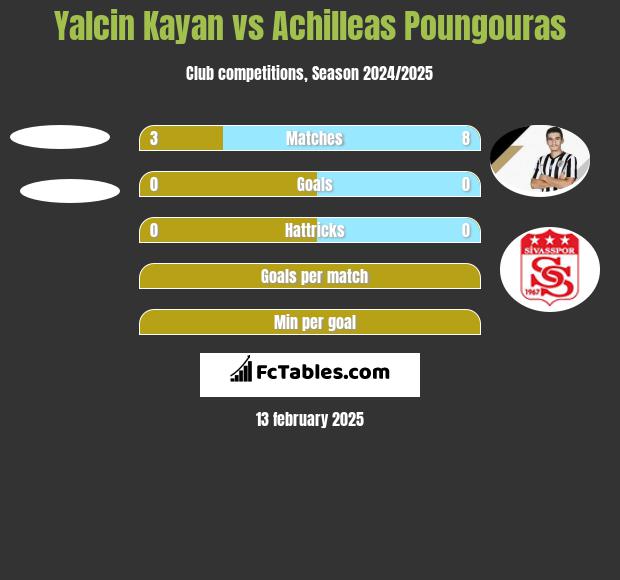 Yalcin Kayan vs Achilleas Poungouras h2h player stats