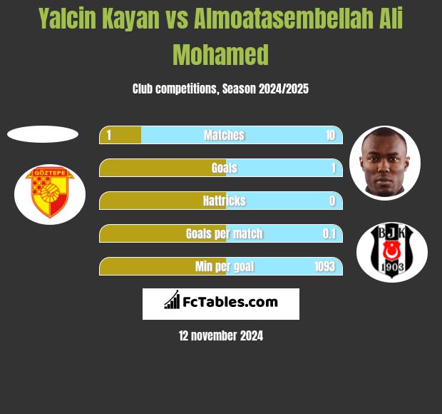 Yalcin Kayan vs Almoatasembellah Ali Mohamed h2h player stats