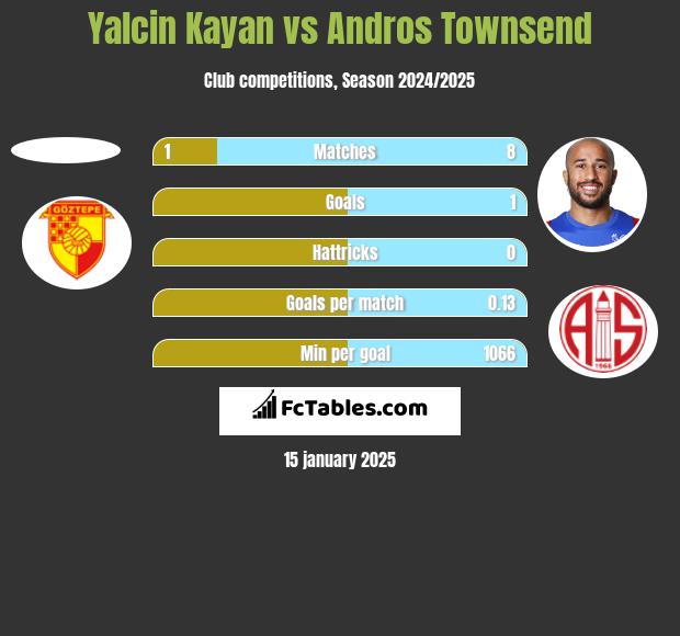 Yalcin Kayan vs Andros Townsend h2h player stats