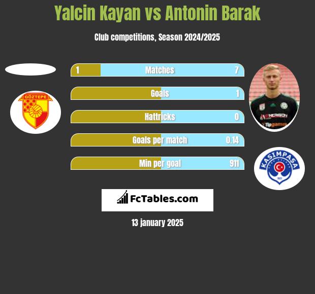 Yalcin Kayan vs Antonin Barak h2h player stats