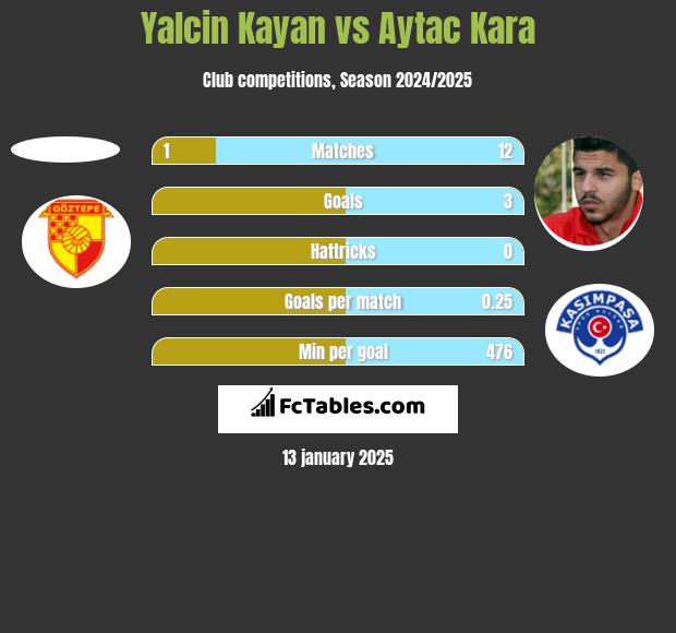 Yalcin Kayan vs Aytac Kara h2h player stats