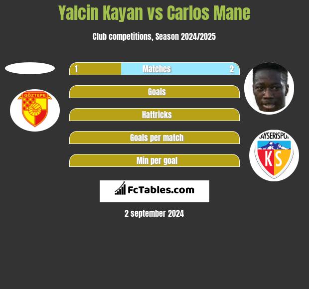 Yalcin Kayan vs Carlos Mane h2h player stats