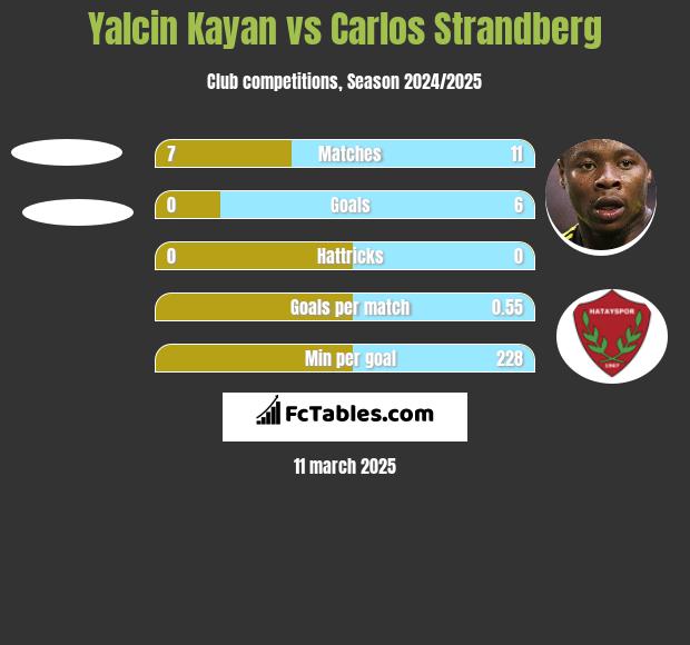 Yalcin Kayan vs Carlos Strandberg h2h player stats