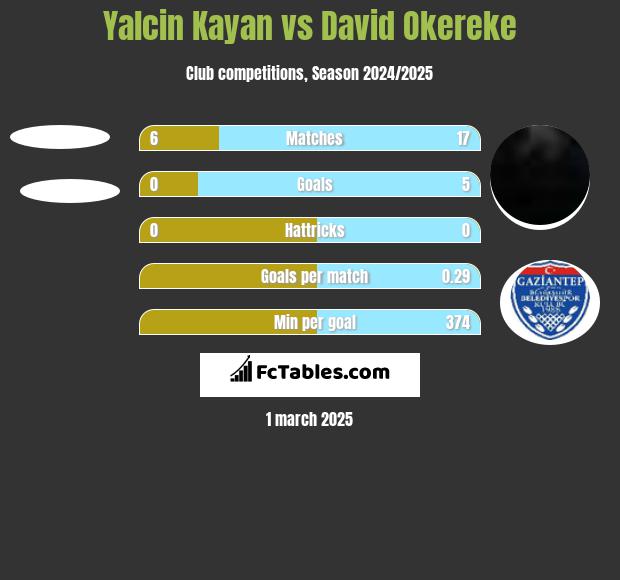 Yalcin Kayan vs David Okereke h2h player stats